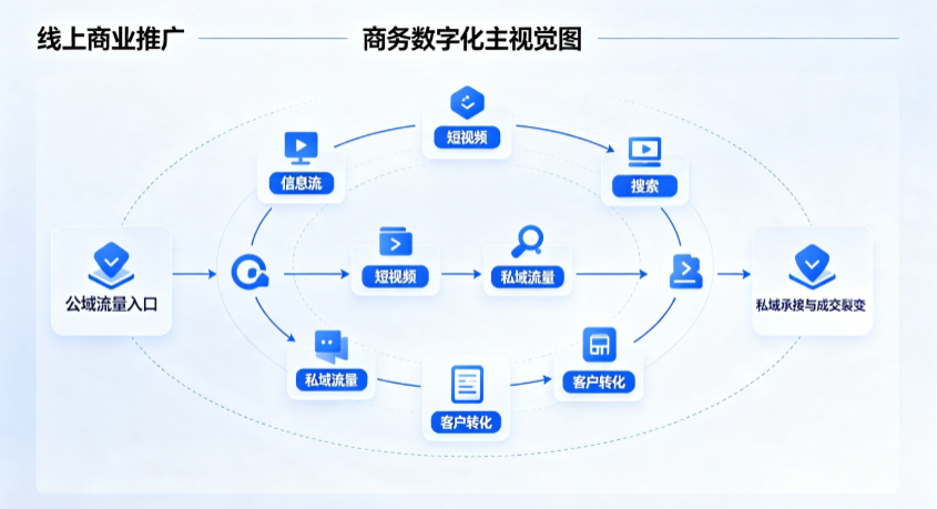 密山市线上商业推广怎么做？全域流量闭环搭建与低成本转化实战指南